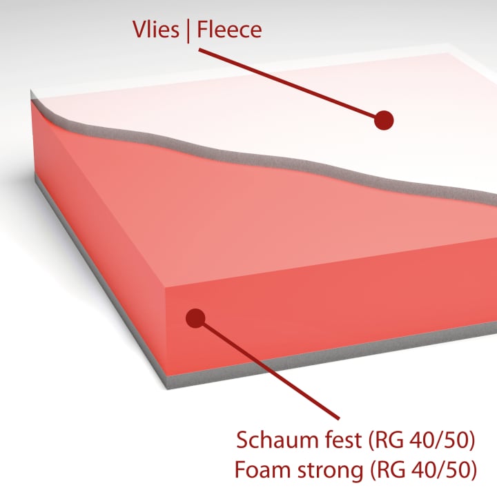 Schnittzeichnung einer Polsterauflage mit festem Schaumkern RG 40/50 und Ummantelung aus Thermovlies